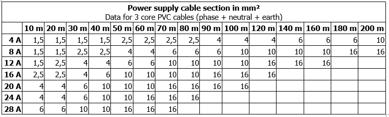 Active Driver Plus cable size