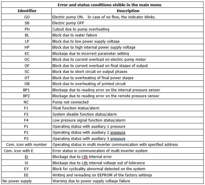 Active Driver Plus error and status conditions