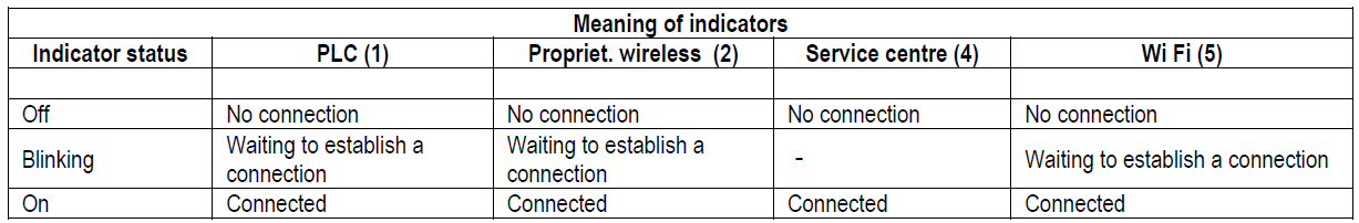 DConnect Box 2 led meaning