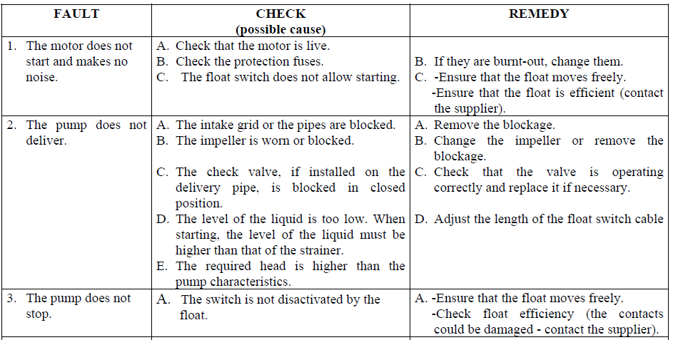 Drenag 1000, Drenag 1200 troubleshooting